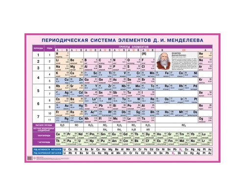 Периодическая система элементов Д.И. Менделеева. Наглядное пособие для школы