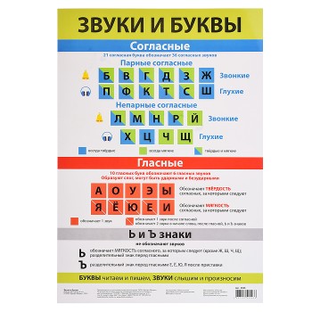 Плакат. Звуки и буквы