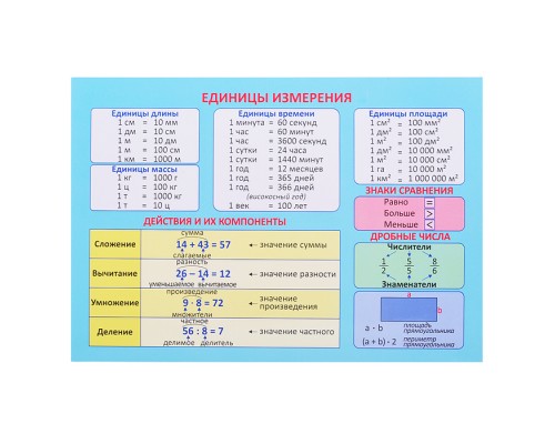 Плакат.Таблица Умножения. Единицы измерения